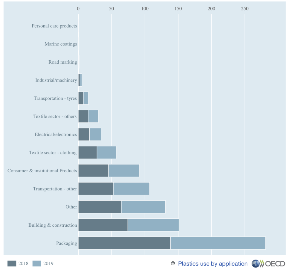 Plastics use per application worldwide